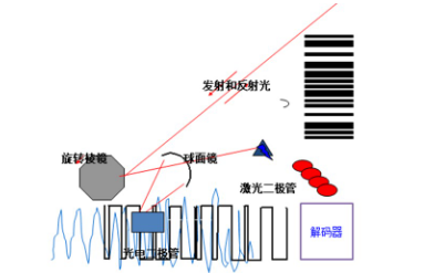 讀碼器選激光式還是影像式？DATALOGIC得利捷教您了解更高性價比的技術(shù)！