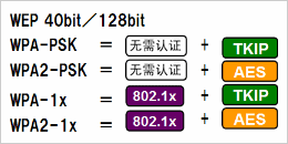 根據(jù)安全政策，可選擇安全級(jí)別