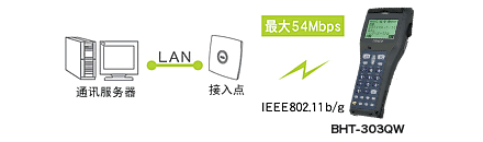 搭載無線通訊設(shè)備(BHT-300QW)，可連接現(xiàn)有LAN。