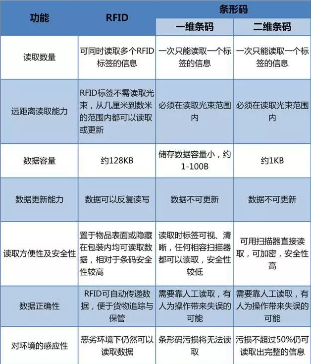 RFID與條形碼存在哪些差異？