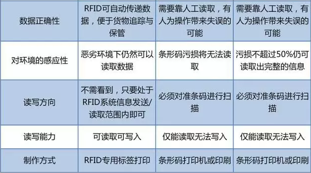 RFID與條形碼存在哪些差異？