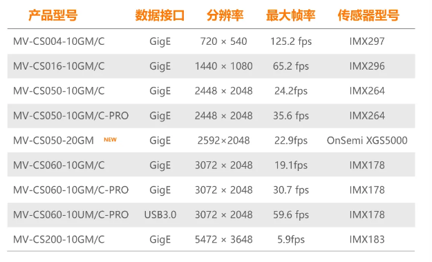 ?？礐S系列-500萬像素工業(yè)面陣相機全系列型號.png