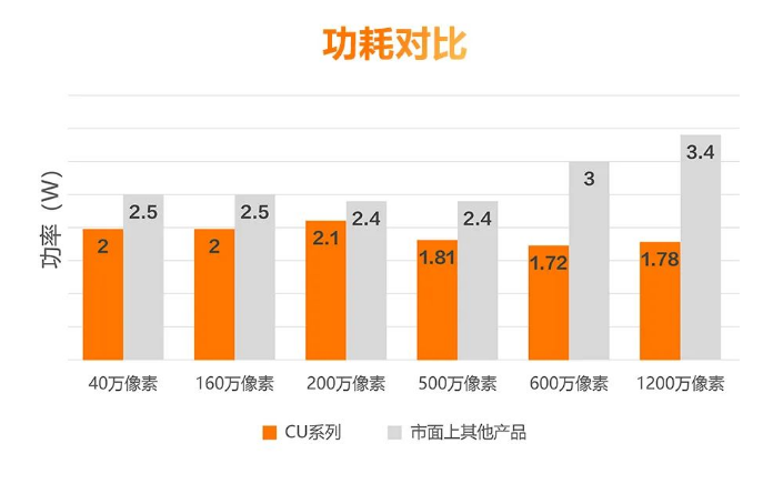 低功耗設(shè)計(jì)，性能穩(wěn)定.png