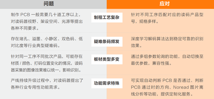 在PCB生產(chǎn)過程中完成穩(wěn)定、準確的讀碼難點.png